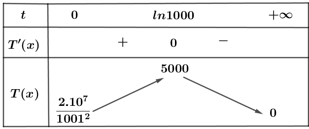 Quan sát một đàn ong trong 20 tuần, người ta ước lượng được số lượng ong trong đàn bởi công thức $Pleft( t right)=dfrac{20000}{1+1000{{e}^{-t}}}$, trong đó $t$ là thời gian tính theo tuần kể từ khi bắt đầu quan sát, $0le tle 20$ 1 de thi toan online