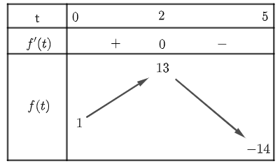 Trong 5 giây đầu tiên, một chất điểm chuyển động theo phương trình $sleft( t right)=-{{t}^{3}}+6{{t}^{2}}+t+5$, Trong đó $t$ tính bằng giây và $s$ tính bằng mét 1 de thi toan online