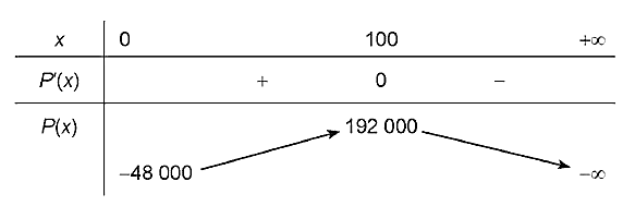 Một nhà phân tích thị trường làm việc cho một công ty sản xuất thiết bị gia dụng nhận thấy rằng nếu công ty sản xuất và bán $x$ chiếc máy xay sinh tố hằng tháng thì lợi nhuận thu được (nghìn đồng) là $P(x)=-0,3 x^3+36 x^2+1800 x-48000 1 de thi toan online