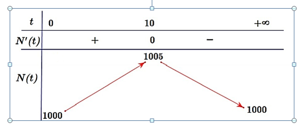 Trong phòng thí nghiệm người ta xác định được số lượng vi khuẩn được nuôi cấy tính theo công thức $Nleft( t right)=1000+dfrac{100t}{100+{{t}^{2}}}$, trong đó t là thời gian được tính bằng giây $left( tge 0 right) 1 de thi toan online