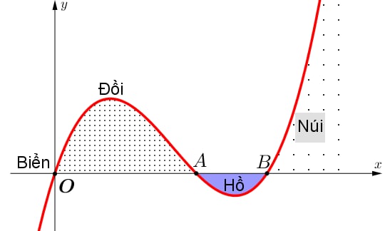 Lát cắt ngang của một vùng đất ven biển được mô hình hoá thành một hàm số bậc ba $y=fleft( x right)$ có đồ thị như hình vẽ (đơn vị độ dài trên các trục là km) 1 de thi toan online