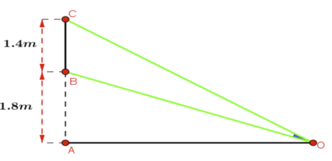 Một màn hình chữ nhật cao $1,4text{m}$ và đặt ở độ cao $1,8text{m}$ so với tầm mắt (tính từ đầu mép dưới của màn hình như hình vẽ bên dưới) 1 de thi toan online