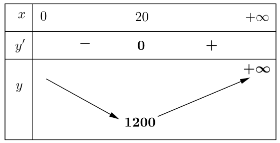 Một hộp không nắp được làm từ một mảnh các tông theo hình vẽ 2 de thi toan online