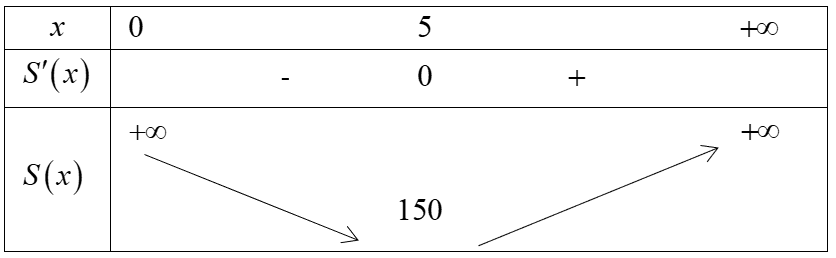Người ta muốn xây một chiếc bể chứa nước có hình dạng là một khối hộp chữ nhật không nắp có thể tích bằng $dfrac{500}{3}$ m3 1 de thi toan online