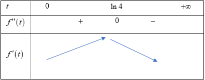 Giả sử chiều cao ( tính bằng $cm$ ) của một giống cây trồng ( trong vòng một số tháng nhất định) tuân theo quy luật logistic được mô hình hoá bằng hàm số $fleft( t right)=dfrac{200}{1+4{{e}^{-t}}}, tge 0$ 1 de thi toan online