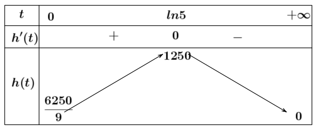 Giả sử doanh số (tính bằng số sản phẩm) của một sản phẩm mới (trong vòng một số năm nhất định) tuân theo quy luật Logistic được mô hình hoá bằng hàm số $fleft( t right)=dfrac{5000}{1+5{{e}^{-t}}},tge 0,$ trong đó thời gian $t$ được tính bằng năm, kể từ khi phát hành sản phẩm mới 1 de thi toan online