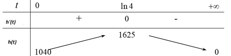 Giả sử doanh số (tính bằng sản phẩm) của một sản phẩm mới (trong vòng một số năm nhất định) tuân theo quy luật logistic được mô hình hóa bằng hàm số $fleft( t right)=dfrac{6500}{1+4{{e}^{-t}}},tge 0$, trong đó thời gian $t$ được tính bằng năm, kể từ khi phát hành sản phẩm mới 1 de thi toan online