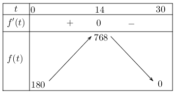 Sau khi phát hiện một bệnh dịch, các chuyên gia y tế ước tính số người nhiễm bệnh kể từ ngày xuất hiện bệnh nhân đầu tiên đến ngày thứ $t$ là ${f(t)=180 t+42 t^2-t^3, t=0,1, ldots, 30}$ 1 de thi toan online