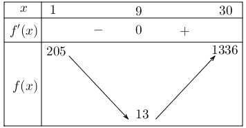Một cửa hàng quần áo đã thống kê số lượng quần áo bán ra trong ngày thứ ${x(1 leq x leq 30)}$ của một tháng xác định tuân theo quy luật được mô hình hoá bởi hàm số ${f(x)=3 x^2-54 x+256}$ 1 de thi toan online