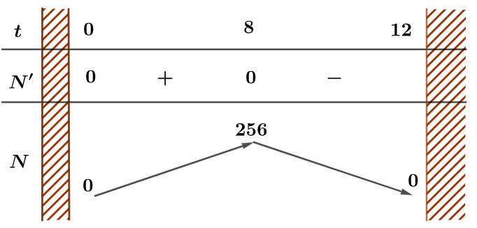 Giả sử sự lây lan của một loại virus ở một địa phương có thể được mô hình hoá bằng hàm số $Nleft( t right)=-{{t}^{3}}+12{{t}^{2}}$, $0le tle 12$, trong đó $N$ là số người bị nhiễm bệnh (đơn vị là trăm người) và $t$ là thời gian (tuần) 1 de thi toan online