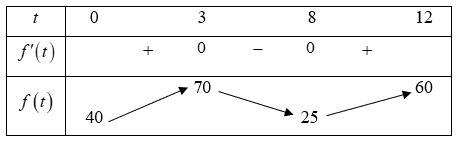 Cường độ âm thanh (dB) tại một địa điểm được đo liên tục trong 12 giờ là một hàm số $y=f(t)$ có bảng biến thiên như sau: 1 de thi toan online