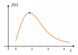 Doanh số bán hàng của một loại sản phẩm (chục triệu đồng) trong một phiên livestream bán hàng kéo dài sáu giờ theo quy luật hàm số $f(t)=dfrac{3t}{{{e}^{dfrac{t}{2}}}},0le tle 6$ trong đó thời gian $t$ được tính bằng giờ kể từ khi bắt đầu livestream 1 de thi toan online