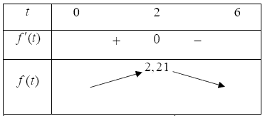 Doanh số bán hàng của một loại sản phẩm (chục triệu đồng) trong một phiên livestream bán hàng kéo dài sáu giờ theo quy luật hàm số $f(t)=dfrac{3t}{{{e}^{dfrac{t}{2}}}},0le tle 6$ trong đó thời gian $t$ được tính bằng giờ kể từ khi bắt đầu livestream 2 de thi toan online