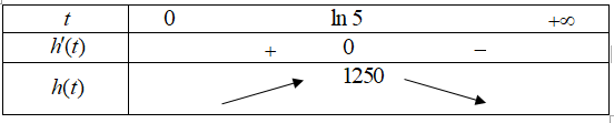 Giả sử doanh số (tính bằng số sản phẩm) của một sản phẩm mới (trong vòng một số năm nhất định) tuân theo quy luật logistic được mô hình hoá bằng hàm số $f(t)=dfrac{5000}{1+5{{e}^{-t}}},tge 0$ trong đó thời gian $t$ được tính bằng năm, kể từ khi phát hành sản phẩm mới 1 de thi toan online