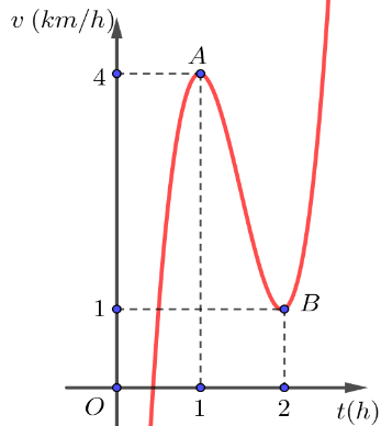 Một vật chuyển động với vận tốc $vleft( text{km/h} right)$ phụ thuộc vào thời gian $tleft( text{h} right)$ có đồ thị của hàm số dạng hàm bậc ba như hình bên 1 de thi toan online