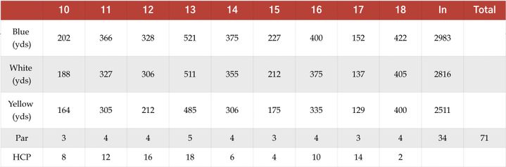 A golf course scorecard showing yardages from different tees (Blue, White, Yellow) for holes 10-18, along with par and handicap information for the back nine.
