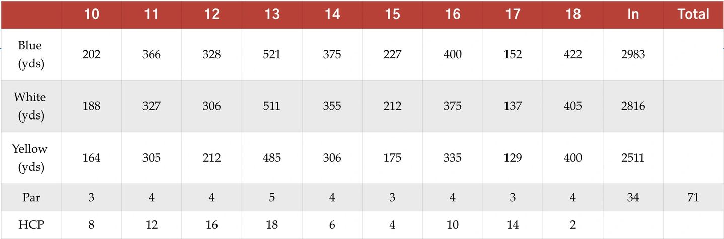 A golf course scorecard displaying detailed yardage information from three tee positions for holes 10-18, including par values and handicap ratings.