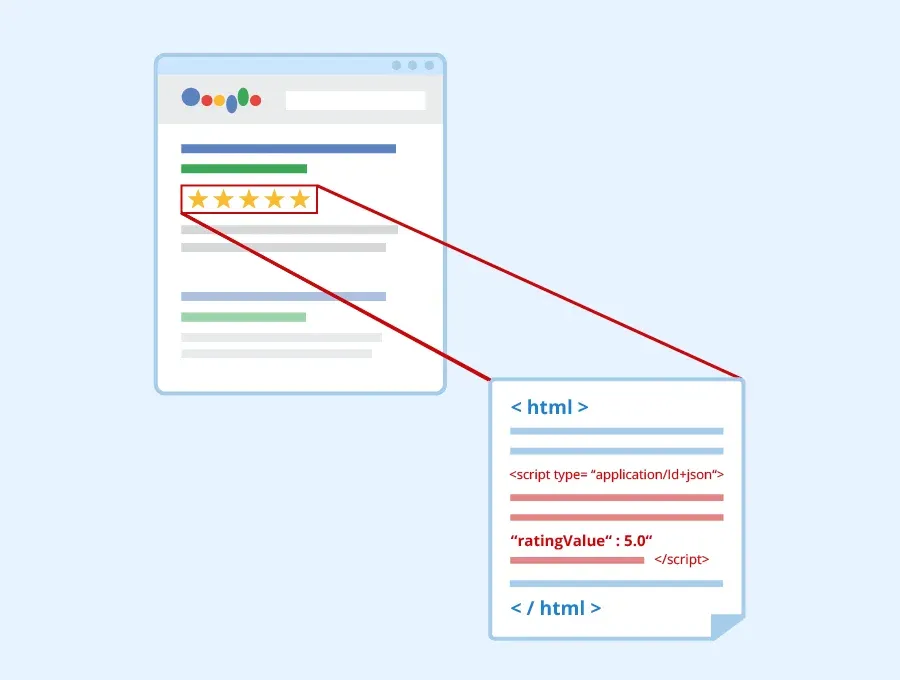 Infográfico mostrando a relação entre estrelas de avaliação no Google e o código JSON-LD no HTML