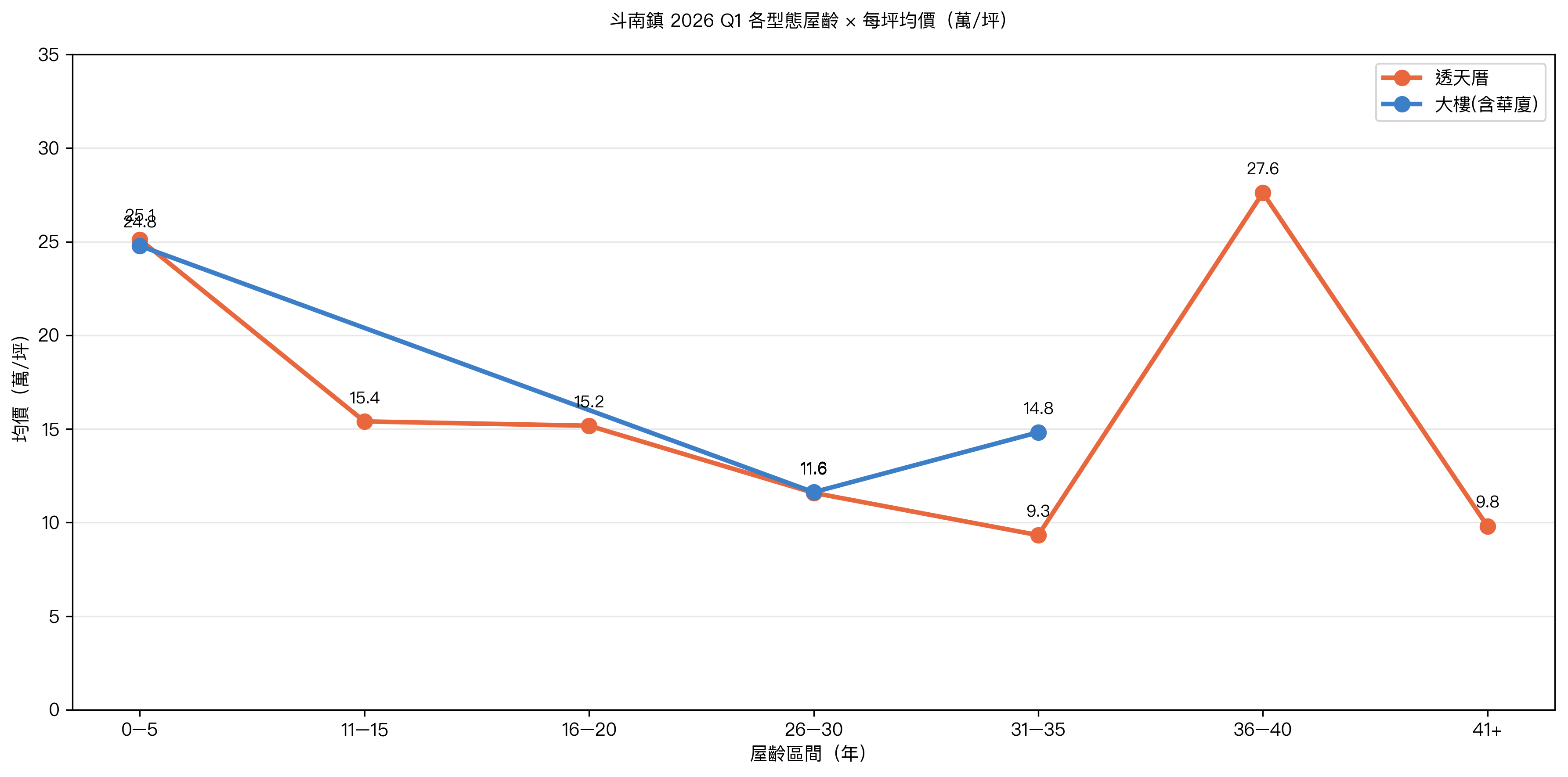 斗南透天出售行情解析|2026 Q1實價登錄25筆:透天均價16.34萬/坪、大樓22.47萬/坪 斗南鎮2026Q1屋齡與每坪均價折線圖