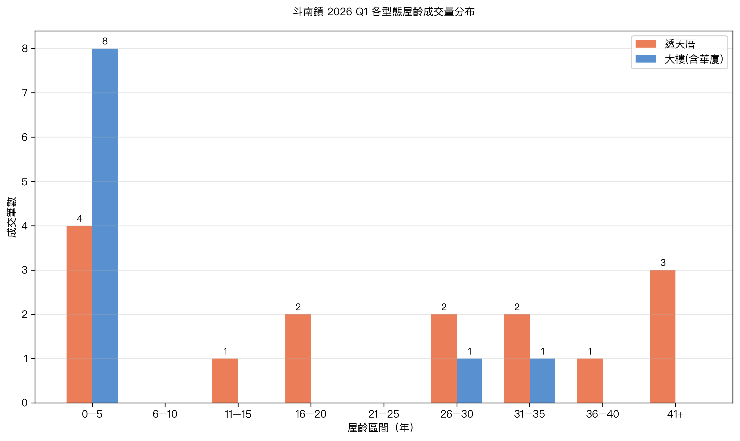 斗南透天出售行情解析|2026 Q1實價登錄25筆:透天均價16.34萬/坪、大樓22.47萬/坪 斗南鎮2026Q1各型態屋齡成交量分布柱狀圖