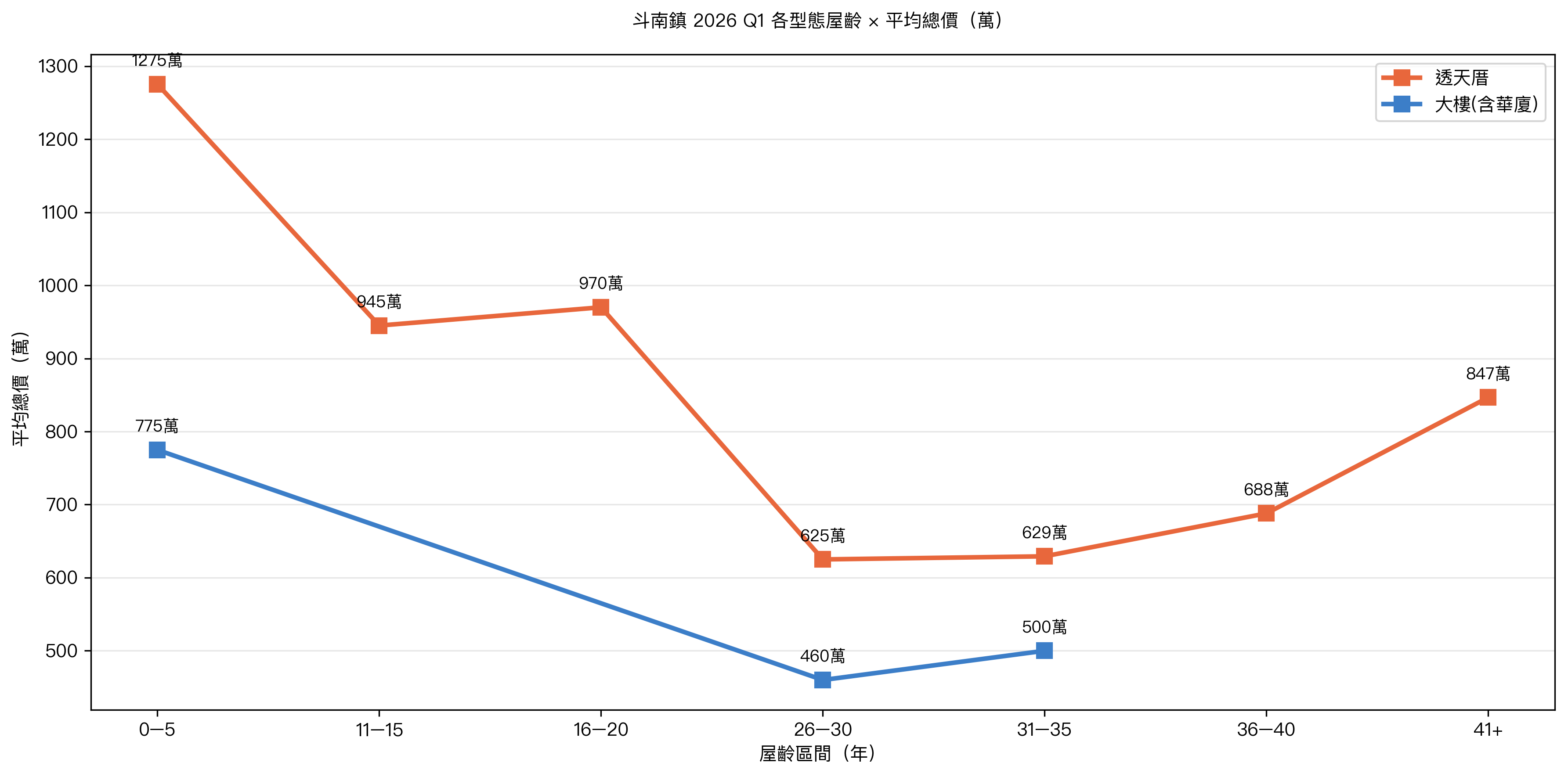 斗南透天出售行情解析|2026 Q1實價登錄25筆:透天均價16.34萬/坪、大樓22.47萬/坪 斗南鎮2026Q1屋齡與平均總價折線圖