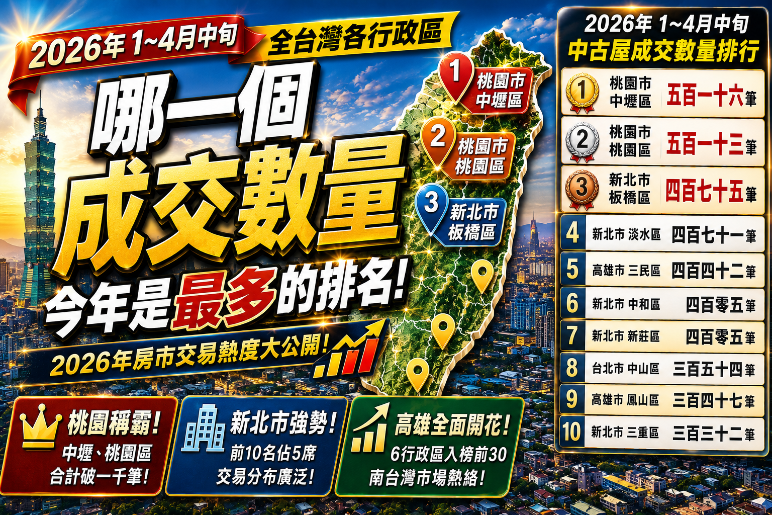 2026全台灣115年5月17日止成交量排名