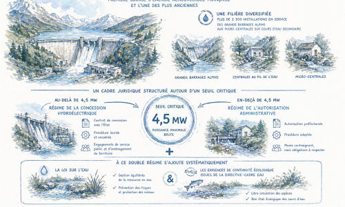 Hydroélectricité : concession ou autorisation ? Le seuil des 4,5 MW