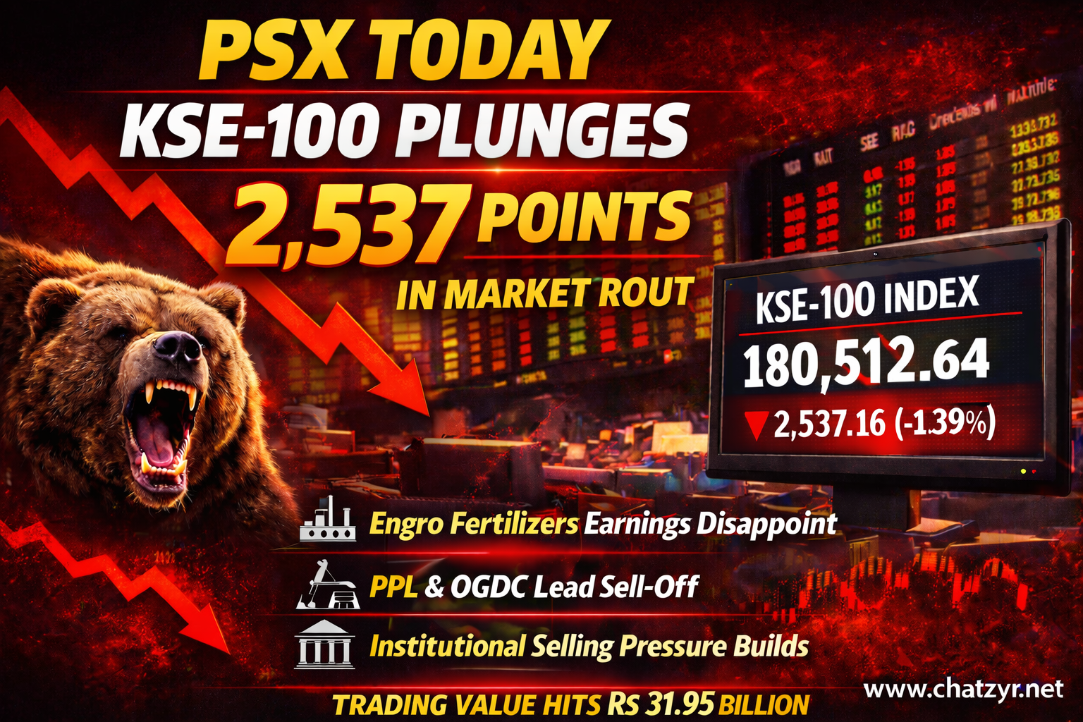 PSX Today: KSE-100 Plunges 2,537 Points as Institutional Selling Triggers Market Rout