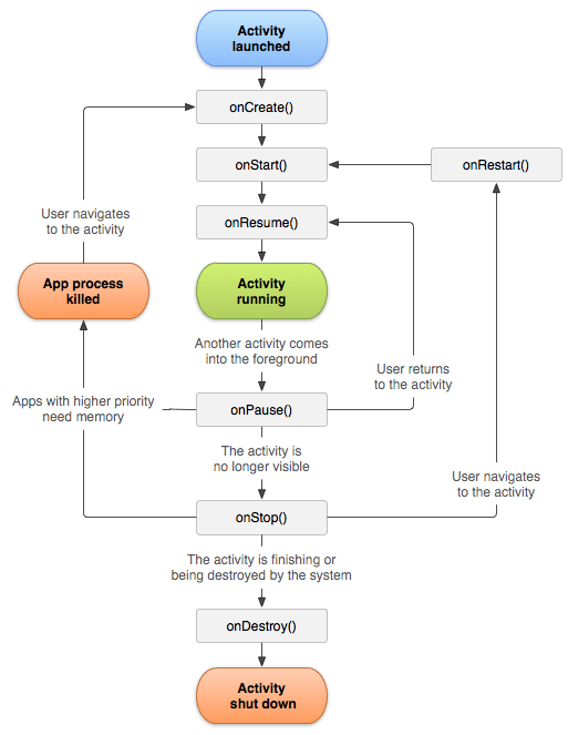 Activity Lifecycle