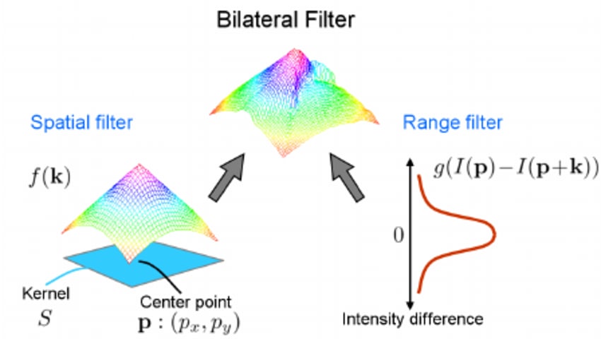 Bilateral filter