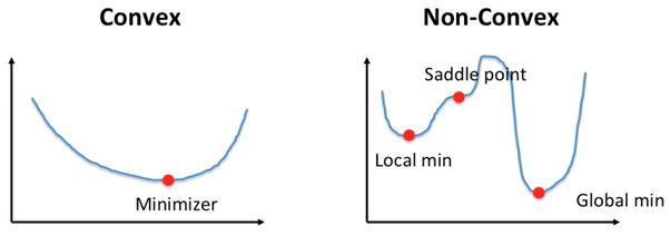 Convex VS Non-Convex