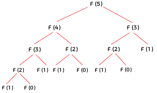 Overlapping Subproblems