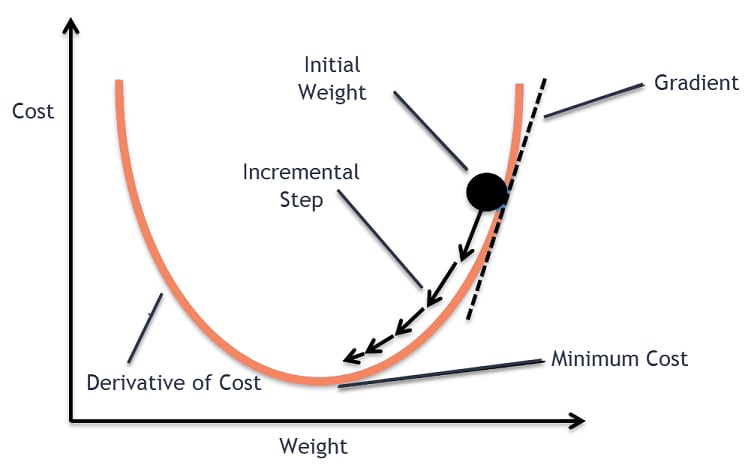 Gradient Descent Visual