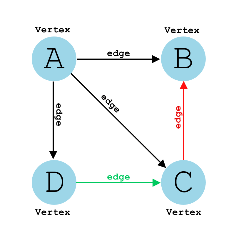 Graph: Unidirected, Directed, Cyclic, Acyclic, Weighted, Unweighted, Sparse, Dense