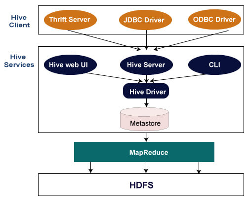 Hive Architecture