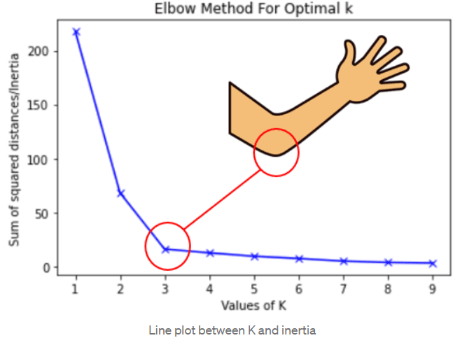 Elbow Method