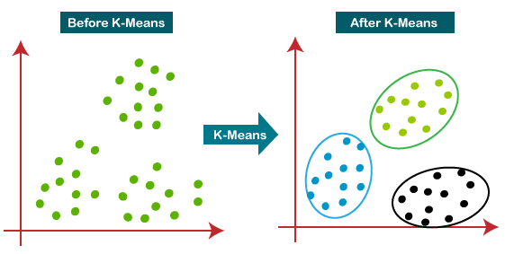 K-Means Clustering