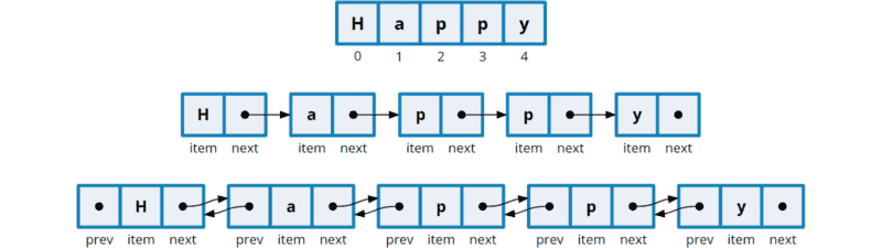 Array and Linked List Memory Layout