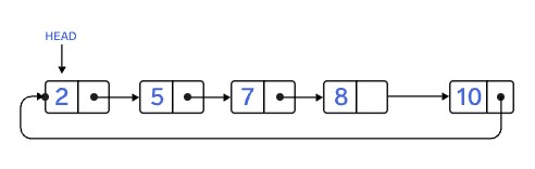 Circular Linked List