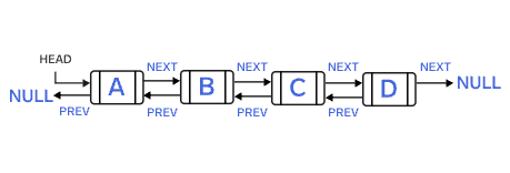 Doubly Linked List
