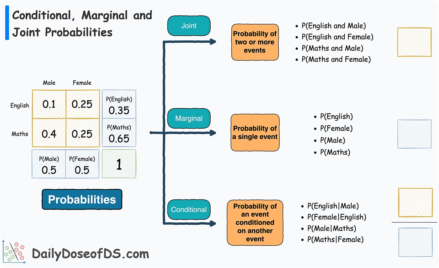 Visual Representation of Joint, Conditional, and Marginal Probabilities