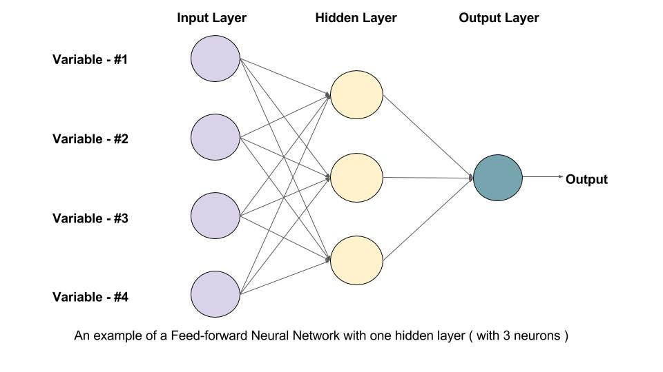 Feedforward Neural Network
