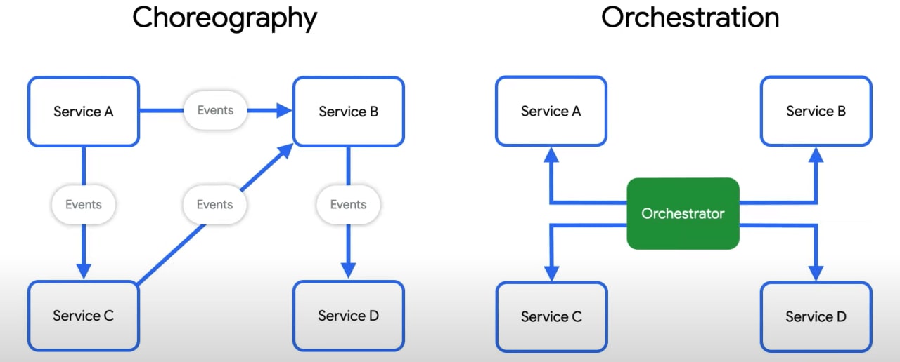 Service Orchestration and Service Choreography