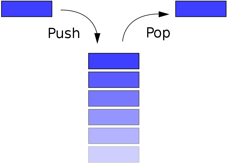 Stack Data Structure