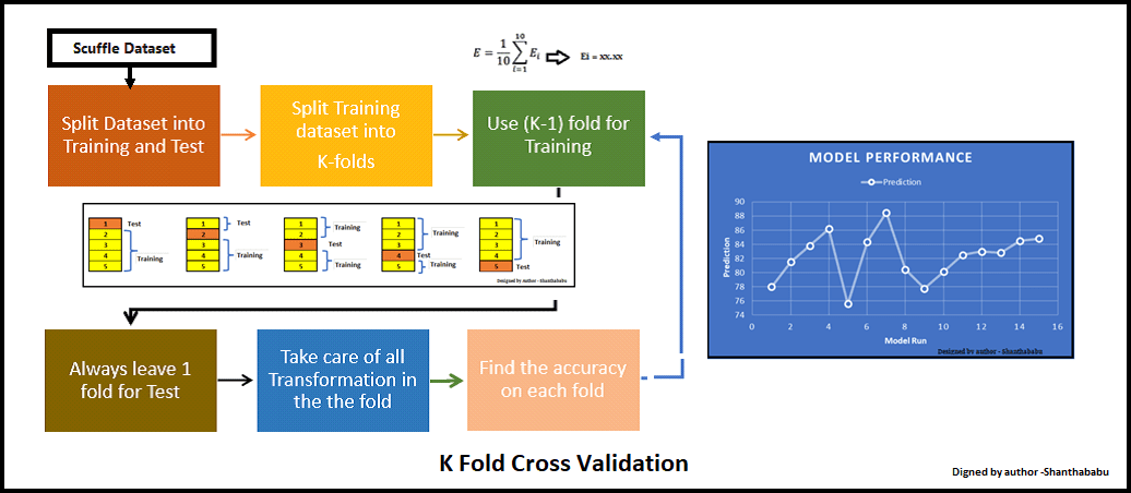 K-Fold Cross-Validation