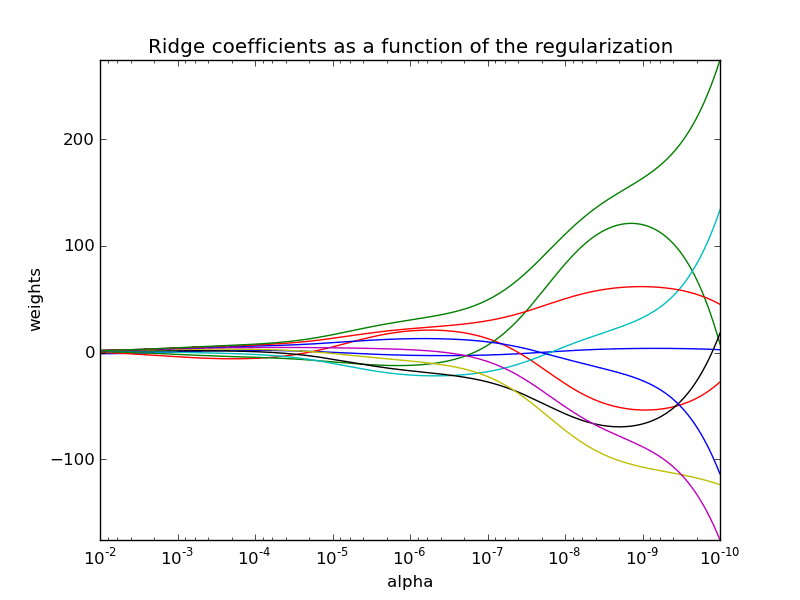 Ridge Coefficients Plot