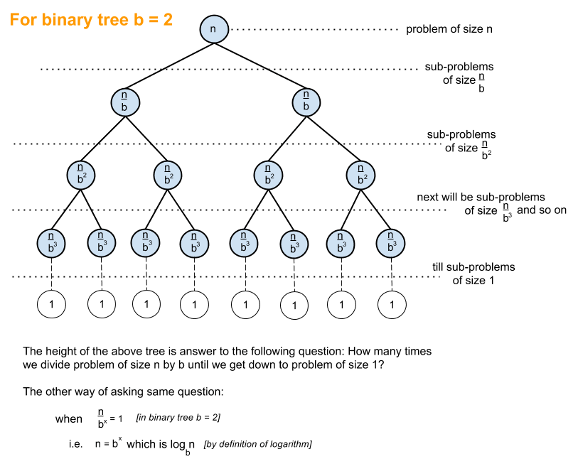 Binary Search Graphical Representation
