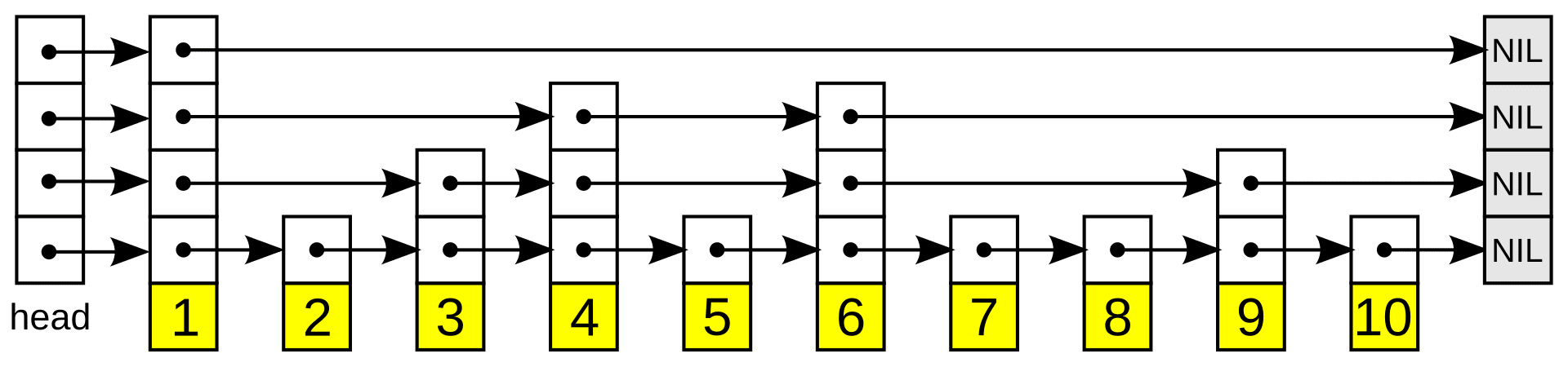 Skip List Example