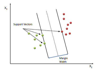 Linear and Non-linear Separation