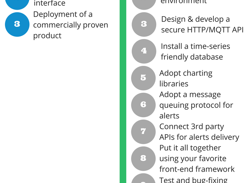 using an iot platform vs do it yourself diy ubidots blog an vs a